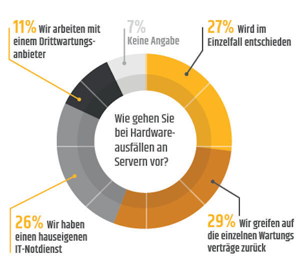 27 Prozent der befragten Unternehmen entscheiden erst im Einzelfall und offenbar ad hoc, was im Notfall zu tun ist. (Technogroup IT Service GmbH)