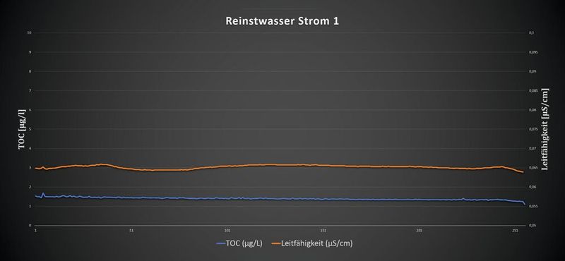 Überwachung eines Reinstwasserstroms über 24 Stunden im Takt von fünf Minuten auf TOC-Gehalt und Leitfähigkeit. Die Grafik zeigt für jeden Parameter etwa 250 Ergebnisse. Der TOC-Mittelwert liegt im Tagesdurchschnitt bei 1,4 µg/l, der Leitwert im Mittel bei 0,065 µS/cm. (Bild: Shimadzu)