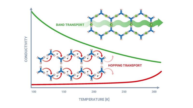 MOFs zeigen meist nur geringe elektrische Leitfähigkeit, vermittelt durch Elektronen-Hopping, dessen Frequenz beim Abkühlen stark abnimmt (rote Kurve). In speziellen, hochgeordneten MOFs tritt hingegen echte metallische Leitung auf, bei der die Leitfähigkeit beim Kühlen zunimmt (grüne Kurve).  (Bild: Lena Pilz, KIT)