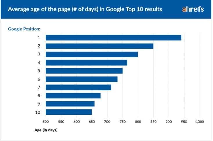 Je höher die Google-Position, desto älter ist der rankende Content durchschnittlich.