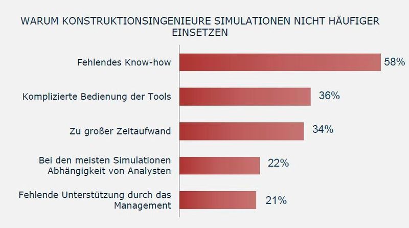 Die Grafik zeigt die Gründe, die sie davon abhalten, was hauptsächlich auf Beschränkungen bei den Tools zurückzuführen ist. (Tech-Clarity)