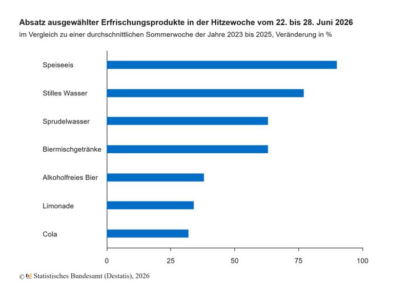 Absatz ausgewählter Erfrischungsprodukte in der Hitzewelle vom 22. bis 28. Juni 2026 im Vergleich zu einer durchschnittlichen Sommerwoche der Jahre 2023 und 2025, Veränderungen in Prozent (Bild: Statistisches Bundesamt (Destatis))