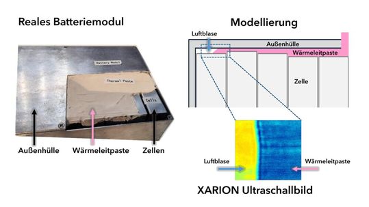 Qualitätsprüfung von Autobatterien für die E-Mobilität: Hier kann der Xarion-Prüfkopf für die einseitige Ultraschallprüfung seine Stärken ausspielen: Er bewegt sich gleichmäßig über die Oberfläche, sendet Laserpulse aus und hört auf das akustische Ultraschallecho. Bei Lufteinschlüssen hinter dem Deckblech aufgrund fehlender Wärmeleitpaste ist das Echo deutlich lauter. Solche Fehler können so erkannt und in der Produktion behoben werden.(Bild:  Xarion)