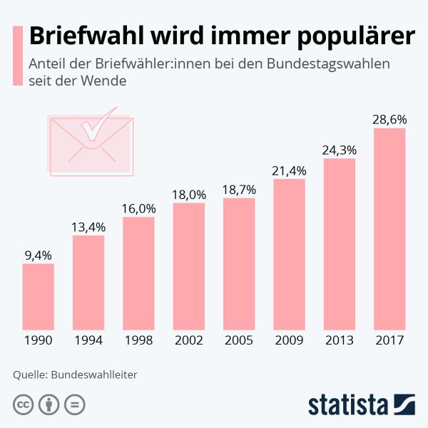 Immer mehr Bürger entscheiden sich für die Briefwahl. Bei der vergangenen Bundestagswahl 2017 wurden rund 29 Prozent der Stimmen per Brief abgegeben. Für die Wahl 2021 werden sogar noch höhere Zahlen erwartet. Laut einem Bericht der Tagesschau rechnet Michael Kellner, Wahlkampfleiter der Grünen, mit 40 bis 50 Prozent Briefwählern. (Stand: August 2021) (Bundeswahlleiter/Satista)