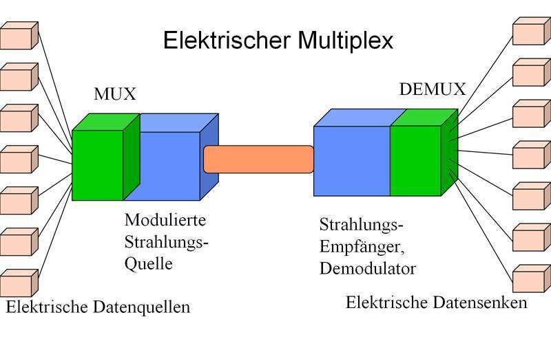 Abbildung 2: Arbeitsprinzip der optischen Datenübertragung (2); Bild: Dr. Franz-Joachim Kauffels (Archiv: Vogel Business Media)