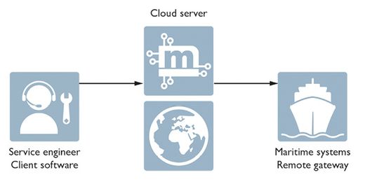 Bild 2: Das Servicepersonal kann über die mGuard Secure Cloud mit wenigen Klicks weltweit auf die Systeme zugreifen.(Bild:  Phoenix Contact)