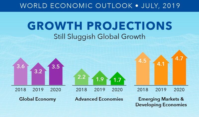 Global economic growth projections was still sluggisch in July 2019. (IMF)