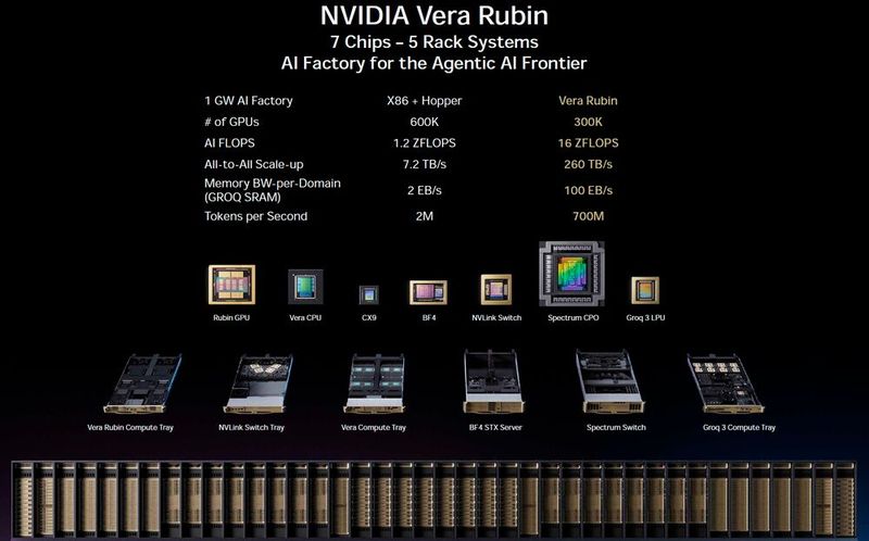 Die aktuelle AI-Factory von Nvidia im Detail. Der Leistungsgewinn einer Anlage mit einem GW Leistungsaufnahme ist laut Nvidia gegenüber der 2020 vorgestellten Hopper-Generation enorm.  (Bild: Nvidia)