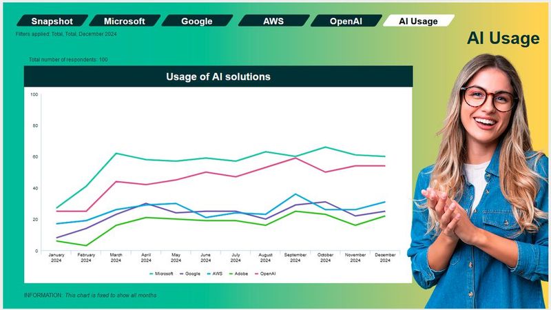 Abbildung 13: Dabei reicht der Nitzungsgrad von OpenAI-Technik fast an den von Adobe-Anwendungen heran.  (Bild: Vanson Bourne)