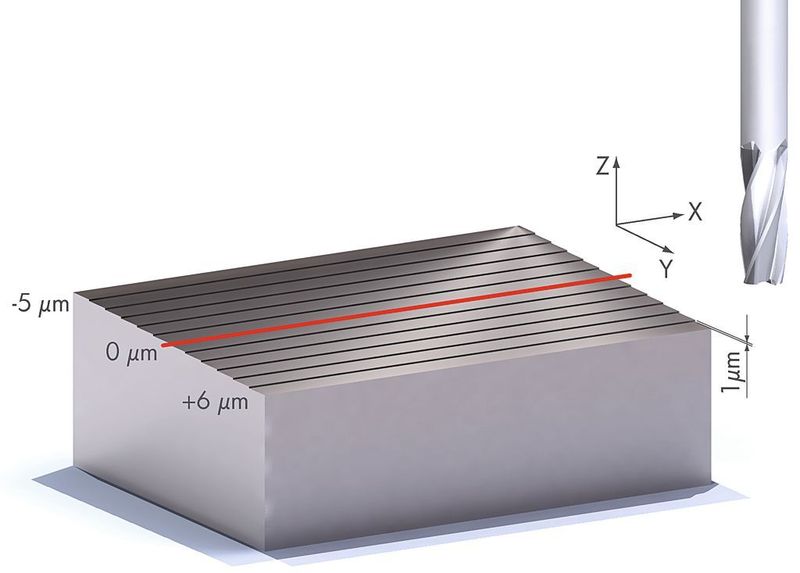 Bild 1: Vorbereitend wird entlang der X-Achse Bahn für Bahn ein Treppenprofil gefräst. Der Höhenunterschied pro Stufe beträgt jeweils 1 µm.  (Bild: Blum-Novotest)