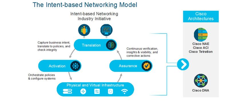 Intent-Based Networking von Cisco mit der „Closed Loop“: zeigt, wie die gesamte Netzwerkinfrastruktur automatisch im Hinblick auf Ereignisse, Veränderungen oder auch Gefahren überwacht werden kann. (Bild: Cisco Blog)