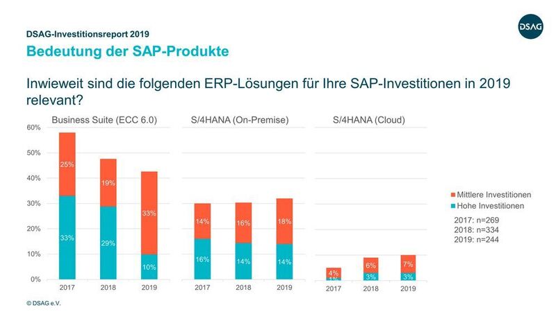 Da die Business Suite in vielen Unternehmen schon ausgereift scheint, nehmen die Investitionen in die ERP-Lösung seit 2017 stetig ab. Allerdings wachsen die Investitionen in S/4HANA nicht im selben Maße. (DSAG)