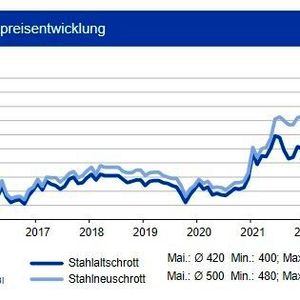 Im Verlauf des Mai 2022 gaben die Schrottpreise deutlich nach, nachdem sie im März 2022 explodiert und im April weiter leicht angestiegen waren. Sie sanken durchschnittlich um 95 €/t bei Altschrotten und 75 €/t bei Neuschrotten gegenüber dem Vormonatsniveau. Auslöser war die seit Mitte April sinkende Nachfrage aus der Türkei, die in der Folge auch zu niedrigeren Einkaufspreisen der europäischen Stahlwerke führte. Die deutschen Stahlwerke verfügen weiter über gut gefüllte Orderbücher und sorgen für entsprechende Nachfrage. Das Aufkommen ist bei etlichen Schrottsorten regional sehr unterschiedlich, beim Neuschrott wirken sich weiter die geringere Produktion in der Automobilindustrie aus. Auch die Eisenerz-Spotmarktpreise sanken im Mai im Mittel um 10 % gegenüber dem Vormonat. Die Experten erwarten in den kommenden Monaten eine weitere Entspannung bei den Schrottpreisen.(Bild:  siehe Grafik)