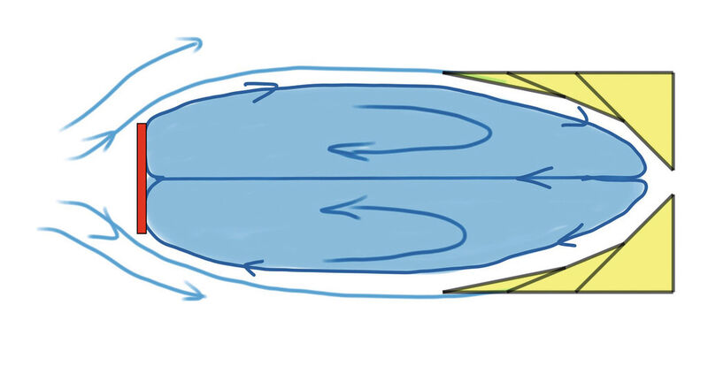 Abb. 3: Hat der umströmte Körper die Bachkieselform noch nicht erosiv erlangt oder weicht extrem davon ab wie eine quer angeströmte Platte, so bildet die Strömung hinter ihm einen Schwimmkäferpopo [1] aus, der aus gegendrehenden Wirbeln besteht, die selbst die Bachkieselform haben und zur laminaren Umströmung wie ein Wirbelwälzlager wirken. (Bild: KIT)