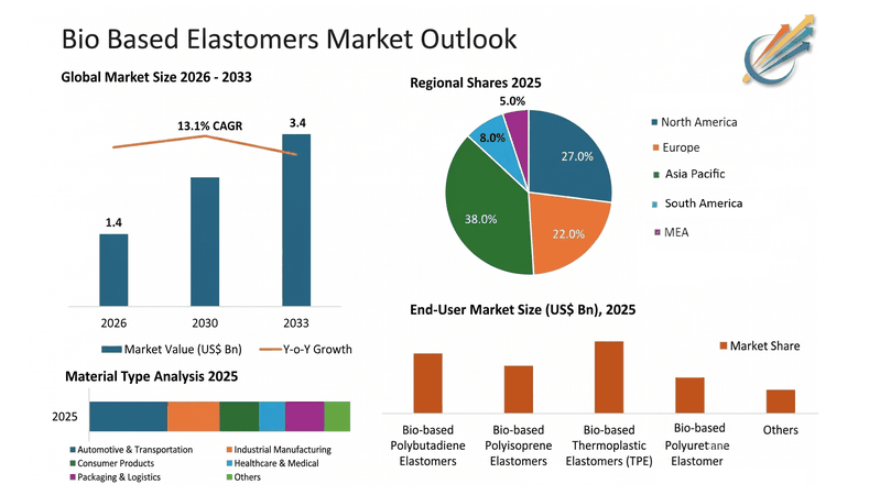 Laut aktuellen Prognosen wächst der globale Markt für biobasierte Elastomere sehr dynamisch. Besonders hoch ist die Nachfrage in den Segmenten Automobil und Schuhe.(Bild:  Market Minds Advisory)