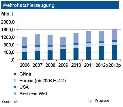 Die Weltstahlproduktion expandierte bis Oktober 2012 um knapp 1 %. Bis Ende 2012 sieht die IKB ein weiteres leichtes Wachstum, sodass ein Rekordausstoß von bis zu 1,55 Mrd. t Rohstahl zu erwarten ist. Der Zuwachs erfolgt primär in Asien (China, Indien, Südkorea), aber auch in den USA hält die Belebung an. Innerhalb Europas dürfte die Türkei auf über 35 Mio. t zulegen. In den westeuropäischen Industriestaaten sind dagegen Rückgänge zu erwarten. In Deutschland wird mit rund 42,5 Mio. t die Vorjahrestonnage nicht erreicht. Weltweit wird der Anstieg von der Automobilproduktion, dem Kraftwerksbau sowieinternationalen Infrastrukturprojekten getragen. Die aktuellen Finanzmarktturbulenzen dämpfen in Europa die Nachfrage. Für 2013 sieht die IKB weltweit einen Anstieg auf über 1,6 Mrd. t Rohstahl. (Quelle: siehe Grafik)
