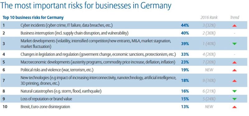 Allianz Risk Report 2017: Die größten Risiken aus der Perspektive von Unternehmen in Deutschland (Bild: Allianz Global Corporate & Specialty SE)