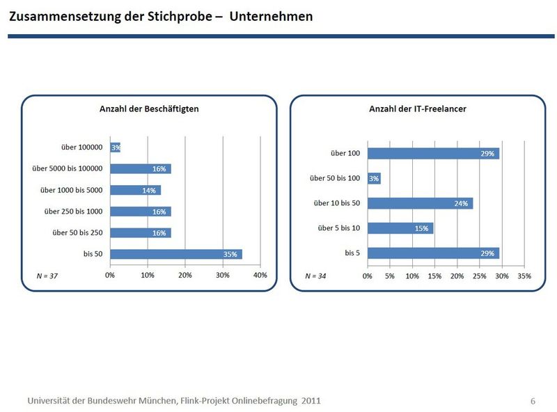 Studie: IT-Freelancer als Phänomen einer Arbeitswelt im Wandel (Bild:)