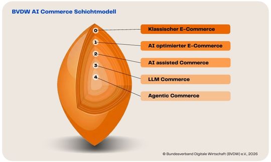 Schichtmodell des Bundesverbands Digitale Wirtschaft: Es zeigt, dass AI Commerce keine isolierte Funktion ist, sondern sich schrittweise aus dem bestehenden E-Commerce heraus entwickelt. (Bild:  BVDW)