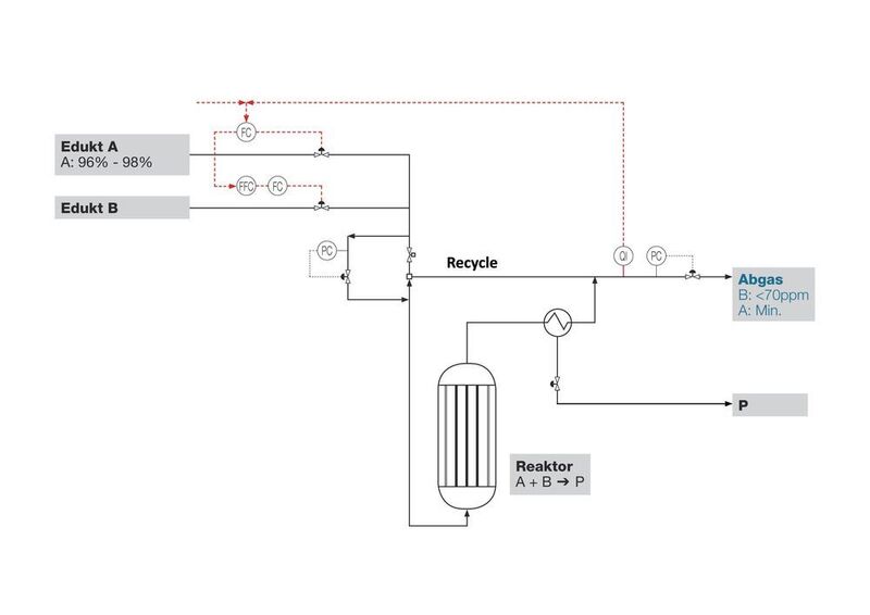 Prozessfließbild am Rohrreaktor (Abb. 2) (Infraserv Knapsack)