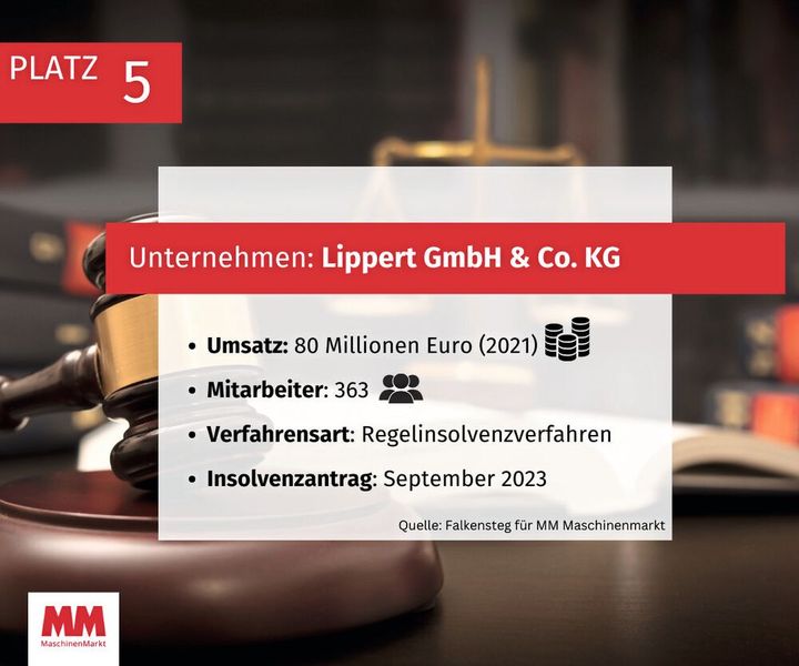 Die Lippert GmbH mit ihren rund 400 Mitarbeitern musste am 29.9.23 einen Insolvenzantrag stellen. Der Spezialist für Spezialmaschinen für die keramische Industrie, Anlagen- und Fördertechnik sowie für individuelle Lösungen in der Lager- und Logistikabwicklung hat seinen Hauptsitz in Pressath.  Laut der Zeitung „Oberpfalz Echo“ kursierten schon länger Gerüchte über große Schwierigkeiten des Unternehmens. Diese sollen sich verdichtet haben, nachdem zunächst der Einstieg des Branchen-Riesen Witron im August scheiterte. Weitere Hinweise seien der Antrag auf Kurzarbeit Anfang des Jahres sowie der Baustopp des neuen Firmensitzes in Eschenbach gewesen sein. Nicht wenige Mitarbeiter würden Geschäftsführer Hubert Schug die Schuld am Niedergang von Lippert geben. (Bild: MM Maschinenmarkt)