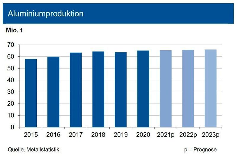 Die weltweite Primäraluminiumproduktion zog im Januar 2021 um 4,3 % an. Hauptträger war der Anstieg in China um knapp 7 %. Die IKB erwartet im Gesamtjahr 2021 im Vergleich zu 2020 einen leichten Produktionsanstieg auf rd. 65,5 Mio. t sowie 12.5 Mio. t Recyclingaluminium. Der starke Anstieg in China ist überzeichnet, da 2020 das chinesische Neujahrsfest in den Januar fiel und das Land anschließend in den Lockdown ging. Im übrigen Asien erfolgte ein Anstieg um 6,5 %, die Golfregion lag leicht unter Vorjahresniveau. In Europa erfolgte eine Seitwärtsbewegung. In Nordamerika zog die Erzeugung trotz der Corona-Pandemie um 3 % an, während sich der rückläufige Trend in Lateinamerika fortsetzte. Die Aussichten für den Aluminiumeinsatz in den Abnehmerbereichen sind weiter sehr positiv. Der Bereich Aerospace dürfte allerdings bis 2023 sehr verhaltene Impulse geben. (siehe Grafik)