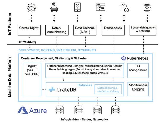 (Crate DB läuft auf Microsoft Azure, AWS oder anderen Clouds sowie im eigenen Datencenter. Bild: Crate.io)