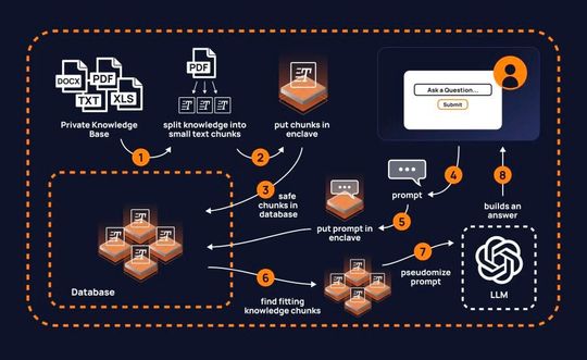 Die schematische Darstellung veranschaulicht den Workflow der KI-Interaktion über die GenAI-Firewall Garnet.(Bild:  enclaive)