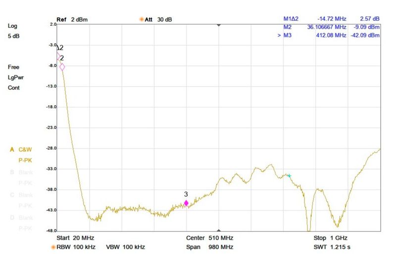 Bild 25: Einfügedämpfung des Pi-Filters nach Bild 18 bis 1.000 MHz. (Bild: Würth Elektronik)
