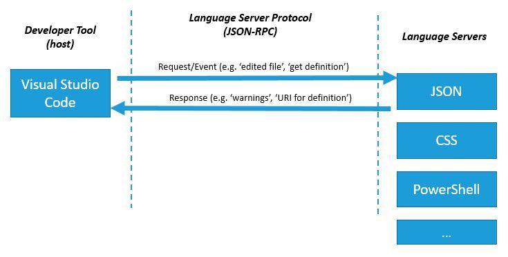Was ist das LSP – Language Server Protocol?