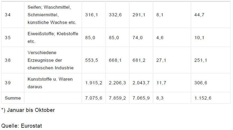 Einfuhr von Chemierzeugnissen nach Portugal (Tabelle 2) (Quelle: Eurostat / Grafik: GTAI)