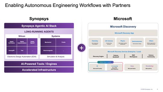 AMD, Microsoft und Synopsys bringen die ersten autonomen Agentic-AI-Workflows für das Chip-Design auf die Microsoft Discovery Plattform.(Bild:  Synopsys)