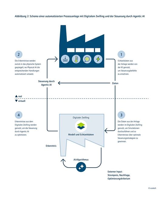 In den Digitalen Zwilling integrierte und mit KI bewertete Daten und Informationen aus der realen Welt dienen dazu, die physische Produktion zu steuern. (Bild:  Acatech)