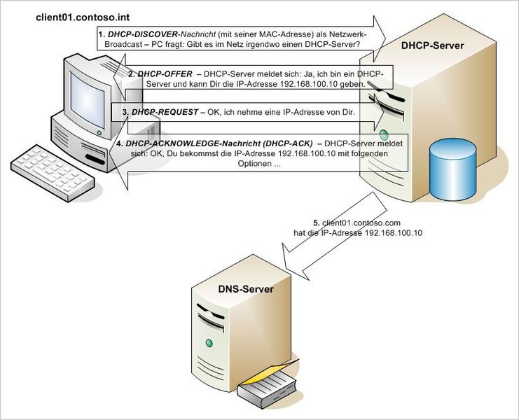 Ablauf beim Zuteilen einer IP-Adresse per DHCP. (Microsoft / Joos)