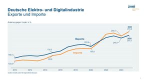 Die Analysen zu den Exportzahlen der Branche im Jahr 2025 basieren auf Daten von Destatis sowie auf eigenen Daten des ZVEI. (Bild: ZVEI)