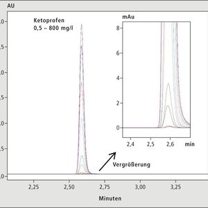 Abbildung 1: Chromatogramm der Ketoprofen-Kalibration im Beriech 0.5–800 mg/l(Bild:  Shimadzu)