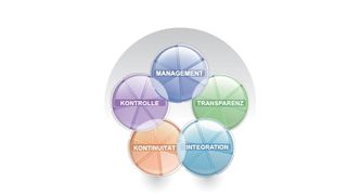 Die fünf Säulen eines IP-Adressen Managememnt nach Bluecat Networks (Archiv: Vogel Business Media)