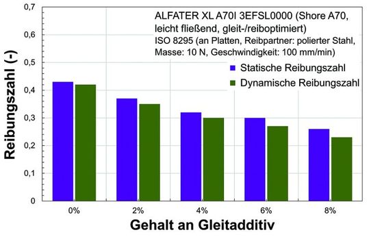 Bild 6: Statische und dynamische Reibungszahl in Abhängigkeit von der Gleitadditivmenge. (Bild: Mocom Compounds, Hamburg)