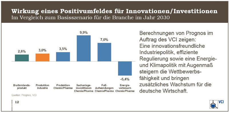 Wirkung eines Positivumfeldes für Innovationen/Investitionen. (VCI)