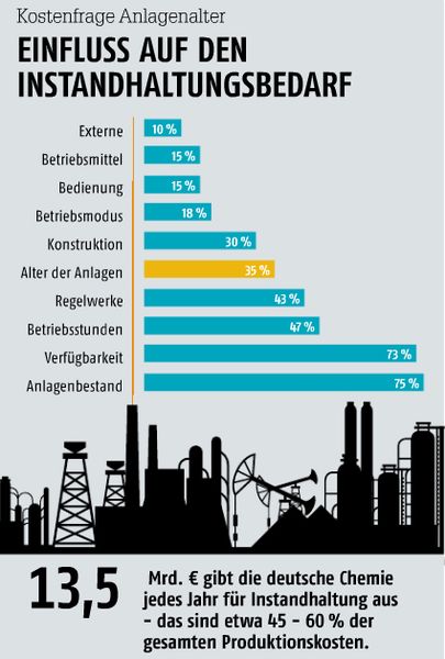 Februar-Ausgabe 2017  Kostenfrage AnlagenalterEinfluss auf den Instandhaltungsbedarf- Hier gehts zum Beitrag zur Grafik- Hier gehts zum E-Paper-Archiv (Quelle: Universität Bamberg; Bild: Neyrol/Fotolia.com; Grafik: PROCESS)
