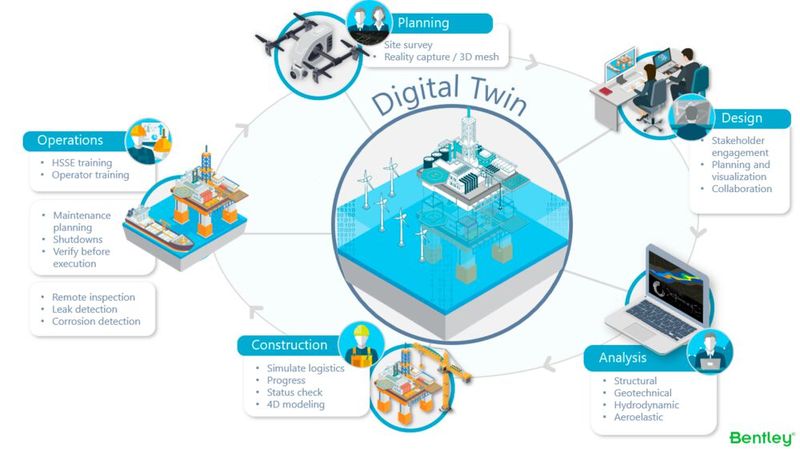 Digitalisierung bedeutet, während des gesamten Lebenszyklus immer Zugriff auf zuverlässige und aktuelle Informationen aus verschiedenen Quellen zu haben.  (Bild: Bentley Systems)