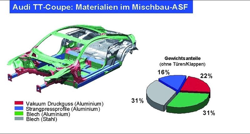 Pkw-Karosserie in Mischbauweise.  Bild: Audi (Archiv: Vogel Business Media)