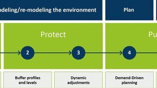 Die fünf Schritte zur bedarfsgesteuerten Materialbedarfsplanung. (DDI)