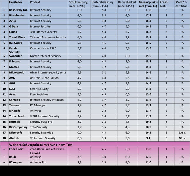 Die Gesamtleistungen der Privatnutzer-Lösungen sind insgesamt recht durchwachsen. (Bild: AV-TEST)
