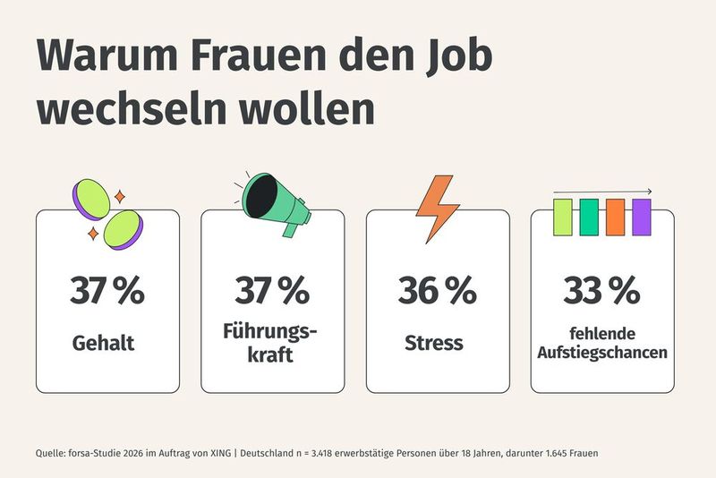 Gehalt, Führungskraft und Stress sind zentrale Faktoren für einen Jobwechsel.  (Bild: Xing)