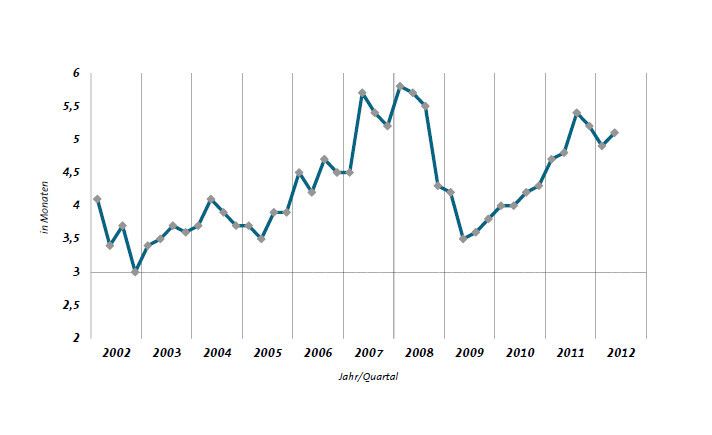 Der durchschnittliche Auftragsvorlauf bei den ostdeutschen Maschinenbauern bewegt sich weiterhin um die fünf Monate. (Bild: VDMA)
