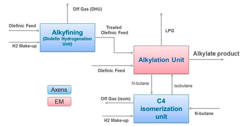 Exxon Mobil Chemical-Axens Alkylation Block Solution.  (Business Wire)