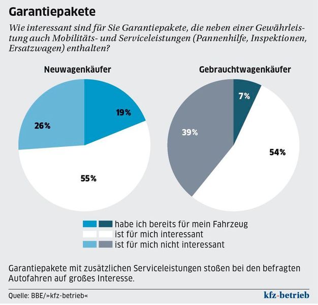  (Quelle: BBE/»kfz-betrieb«)