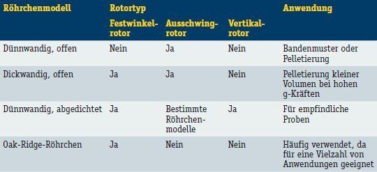 Tabelle 1: Kompatibilität von Röhrchen und Rotoren (Archiv: Vogel Business Media)