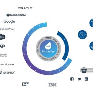 In der Cloud und On-premise: Über 100 vorkonfigurierte Konnektoren ermöglichen einen leichten Zugriff auf alle existierenden Technologie Plattformen.(Bild:  Magic Software Enterprises)